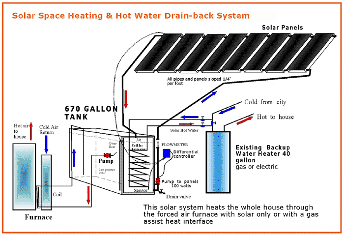 Solar Space Heating & Hot water Drain-back System